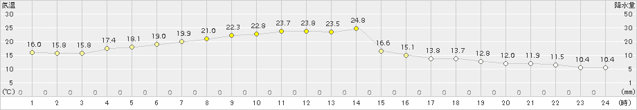 宮古(>2015年05月14日)のアメダスグラフ