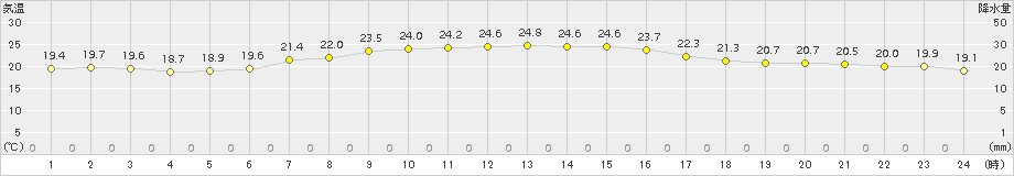 船橋(>2015年05月14日)のアメダスグラフ