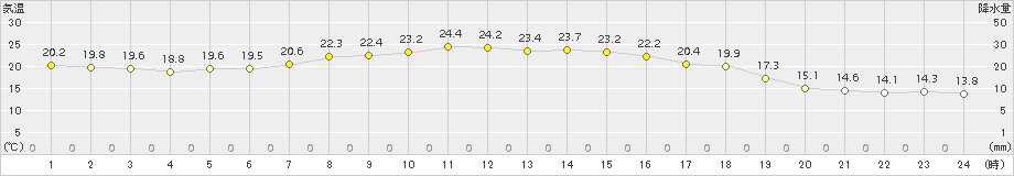 下関(>2015年05月14日)のアメダスグラフ