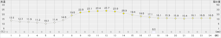 三田(>2015年05月14日)のアメダスグラフ