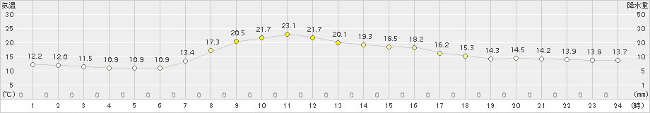 今岡(>2015年05月14日)のアメダスグラフ