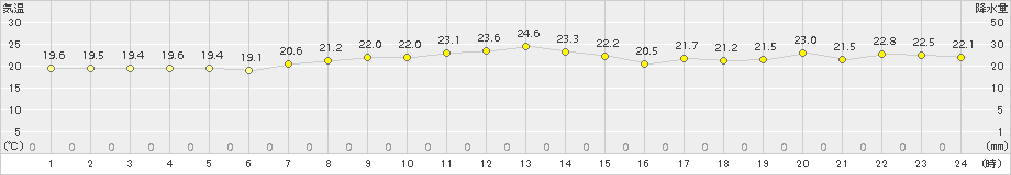 西郷(>2015年05月14日)のアメダスグラフ