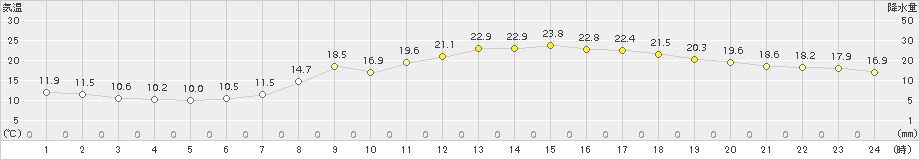 玖珂(>2015年05月14日)のアメダスグラフ