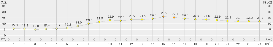 佐賀(>2015年05月14日)のアメダスグラフ