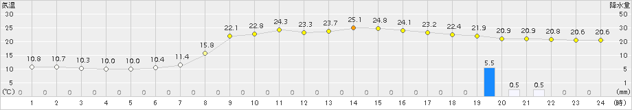 大口(>2015年05月14日)のアメダスグラフ