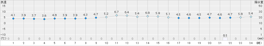 納沙布(>2015年05月15日)のアメダスグラフ