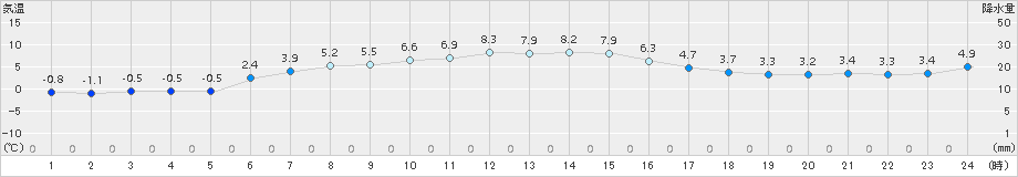 阿寒湖畔(>2015年05月15日)のアメダスグラフ