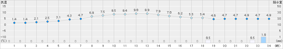中徹別(>2015年05月15日)のアメダスグラフ