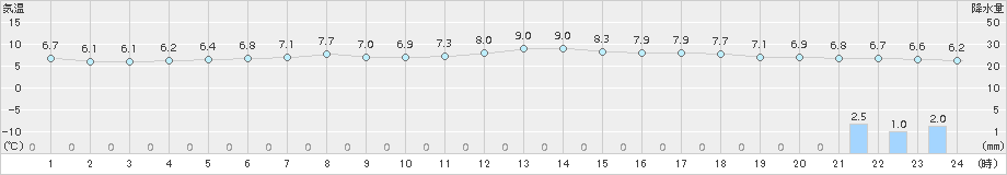 日高(>2015年05月15日)のアメダスグラフ