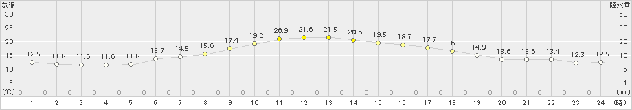 草津(>2015年05月15日)のアメダスグラフ