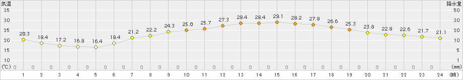 伊勢崎(>2015年05月15日)のアメダスグラフ