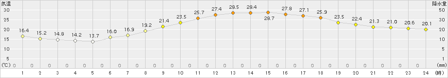 勝沼(>2015年05月15日)のアメダスグラフ