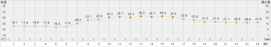 四日市(>2015年05月15日)のアメダスグラフ