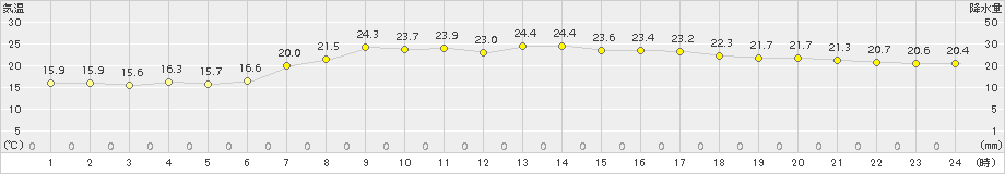 南伊勢(>2015年05月15日)のアメダスグラフ