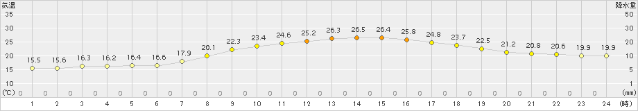 能勢(>2015年05月15日)のアメダスグラフ