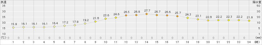 西脇(>2015年05月15日)のアメダスグラフ