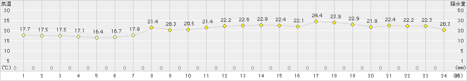 郡家(>2015年05月15日)のアメダスグラフ