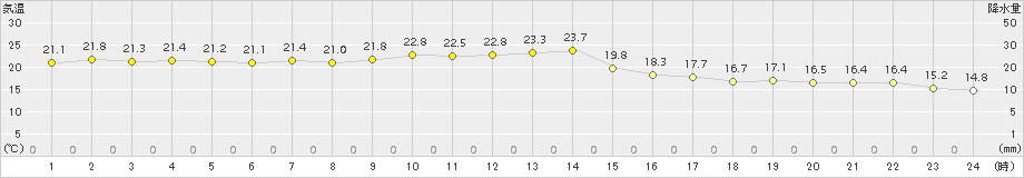 海士(>2015年05月15日)のアメダスグラフ