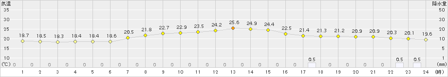 防府(>2015年05月15日)のアメダスグラフ