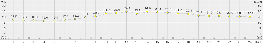 安下庄(>2015年05月15日)のアメダスグラフ