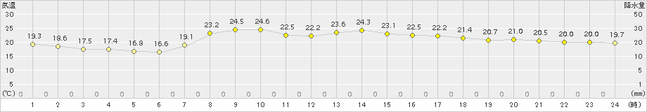 玖珠(>2015年05月15日)のアメダスグラフ