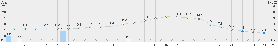 日高(>2015年05月16日)のアメダスグラフ