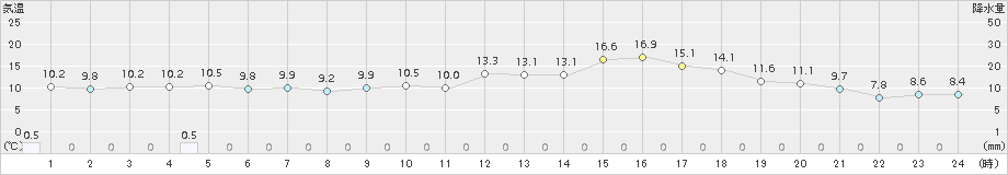 日高門別(>2015年05月16日)のアメダスグラフ