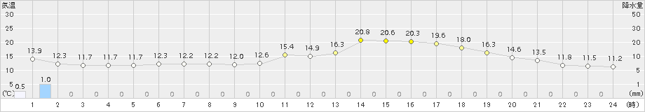 八戸(>2015年05月16日)のアメダスグラフ