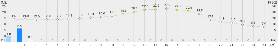 川井(>2015年05月16日)のアメダスグラフ