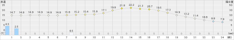 花巻(>2015年05月16日)のアメダスグラフ