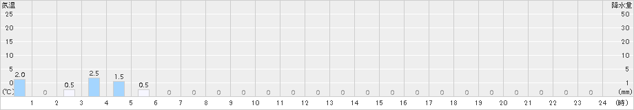 米里(>2015年05月16日)のアメダスグラフ