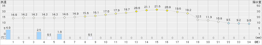 住田(>2015年05月16日)のアメダスグラフ