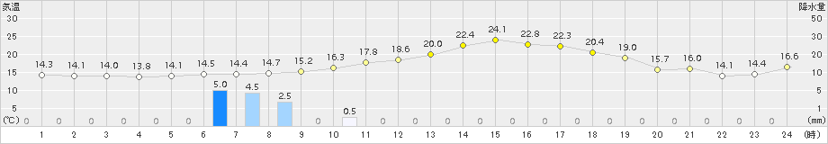 丸森(>2015年05月16日)のアメダスグラフ