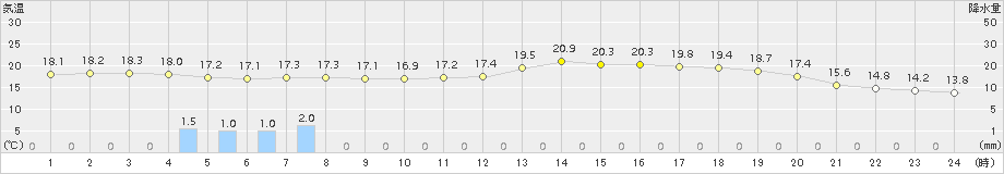 諏訪(>2015年05月16日)のアメダスグラフ