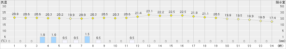 蒲郡(>2015年05月16日)のアメダスグラフ