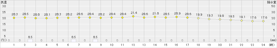 伊良湖(>2015年05月16日)のアメダスグラフ