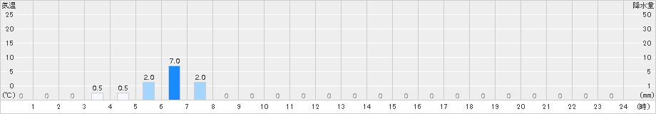 伽藍(>2015年05月16日)のアメダスグラフ