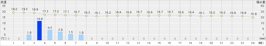 小浜(>2015年05月16日)のアメダスグラフ