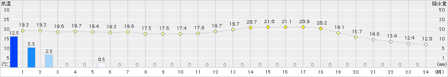 久世(>2015年05月16日)のアメダスグラフ