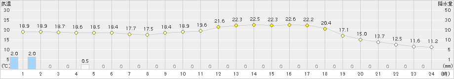 加計(>2015年05月16日)のアメダスグラフ