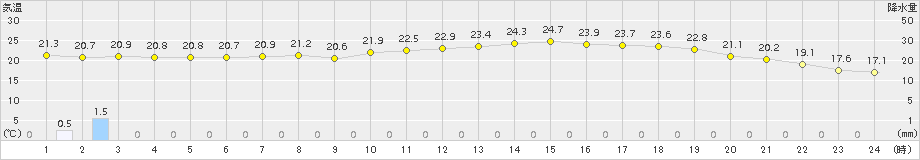 広島(>2015年05月16日)のアメダスグラフ