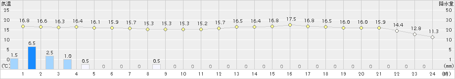 青谷(>2015年05月16日)のアメダスグラフ