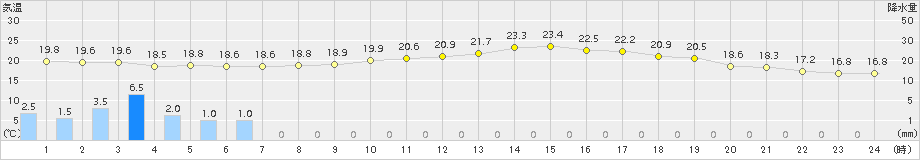 内海(>2015年05月16日)のアメダスグラフ