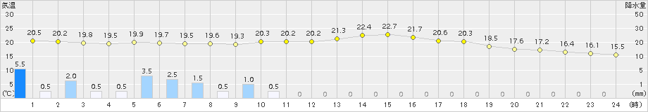 今治(>2015年05月16日)のアメダスグラフ