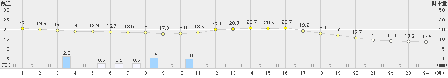 久万(>2015年05月16日)のアメダスグラフ