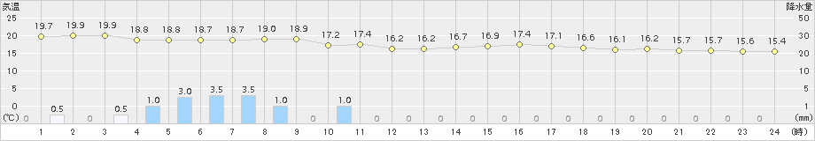 瀬戸(>2015年05月16日)のアメダスグラフ