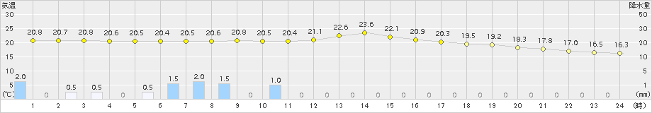 近永(>2015年05月16日)のアメダスグラフ