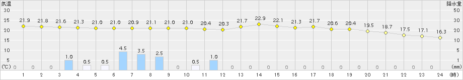 御荘(>2015年05月16日)のアメダスグラフ