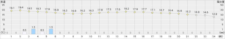 萩(>2015年05月16日)のアメダスグラフ