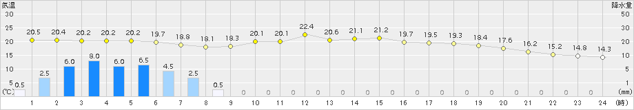 朝倉(>2015年05月16日)のアメダスグラフ